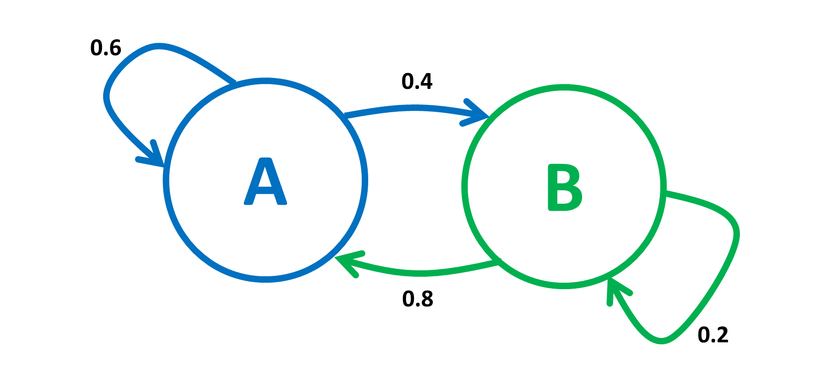 Markov Chain example preview image