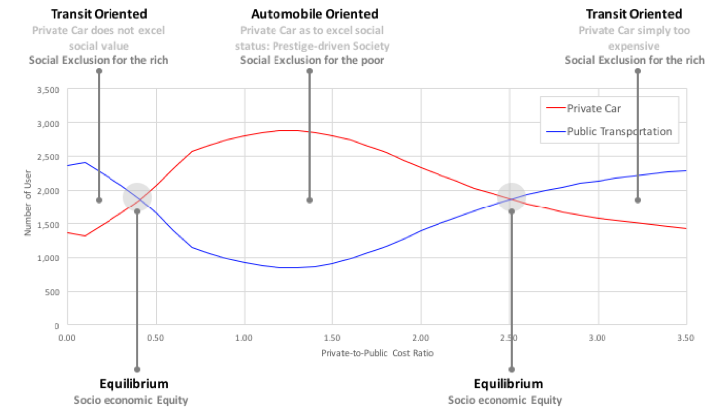 Social Inequity in Transportation System preview image