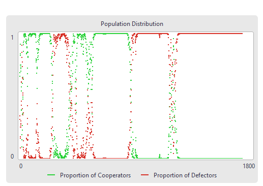 Stochastic Evolutionary Prisoner's Dilemma preview image