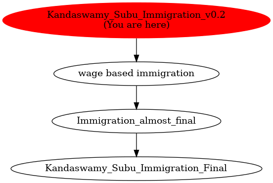 Graph of models related to 'Kandaswamy_Subu_Immigration_v0.2' 
