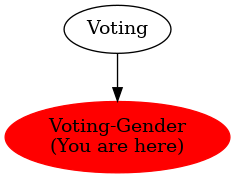 Graph of models related to 'Voting-Gender' 