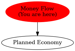 Graph of models related to 'Money Flow' 
