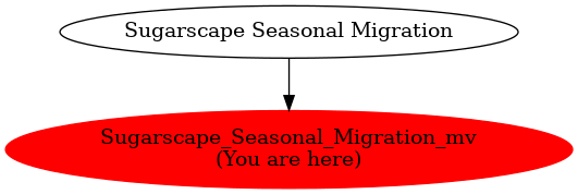 Graph of models related to 'Sugarscape_Seasonal_Migration_mv' 