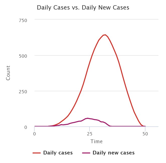 Infectious Disease Outbreak-daily cases and daily new cases preview image