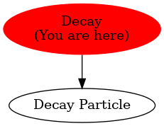 Graph of models related to 'Decay' 