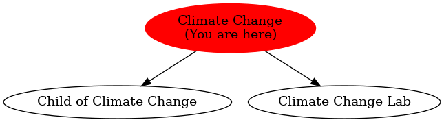 Graph of models related to 'Climate Change' 