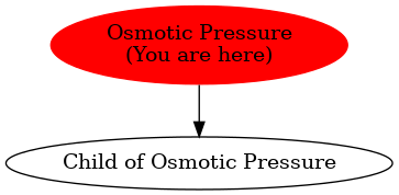 Graph of models related to 'Osmotic Pressure' 
