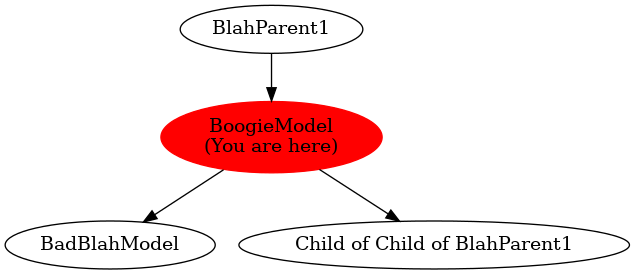 Graph of models related to 'BoogieModel' 