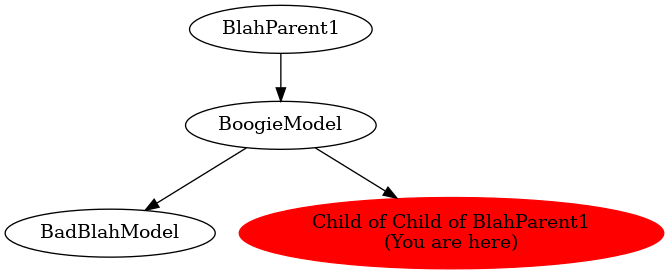 Graph of models related to 'Child of Child of BlahParent1' 