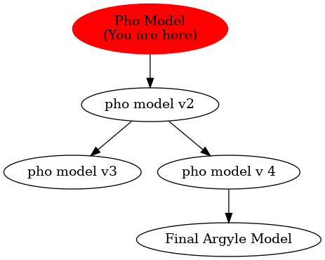 Graph of models related to 'Pho Model' 