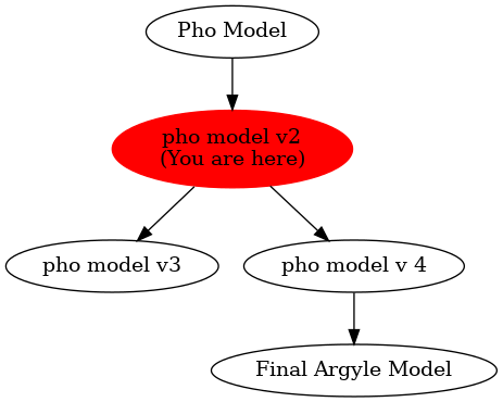Graph of models related to 'pho model v2' 