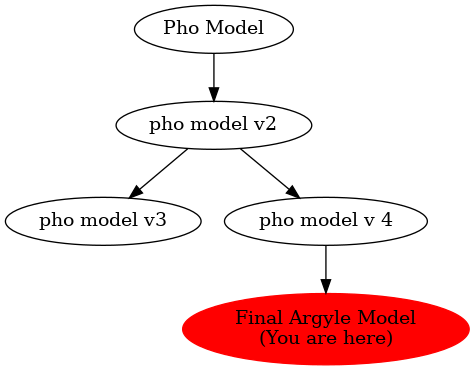 Graph of models related to 'Final Argyle Model' 