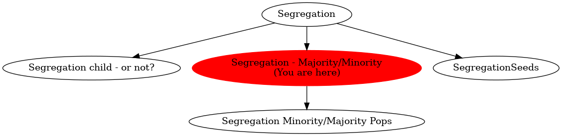 Graph of models related to 'Segregation - Majority/Minority' 