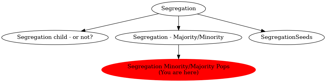 Graph of models related to 'Segregation Minority/Majority Pops' 