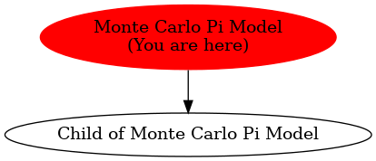 Graph of models related to 'Monte Carlo Pi Model' 