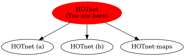Graph of models related to 'HOTnet' 
