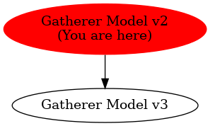 Graph of models related to 'Gatherer Model v2' 