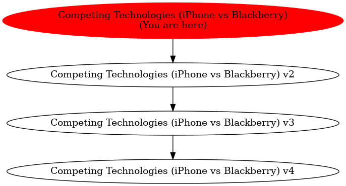 Graph of models related to 'Competing Technologies (iPhone vs Blackberry)' 