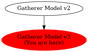 Graph of models related to 'Gatherer Model v3' 