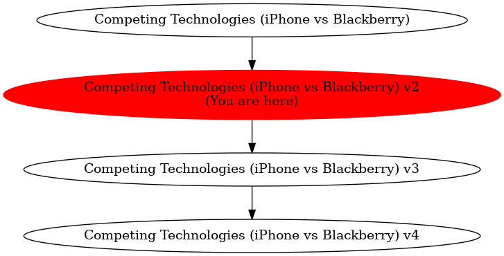 Graph of models related to 'Competing Technologies (iPhone vs Blackberry) v2' 