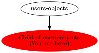 Graph of models related to 'Child of users-objects' 