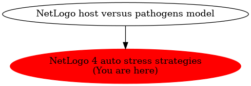 Graph of models related to 'NetLogo 4 auto stress strategies' 