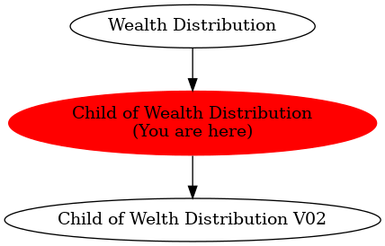 Graph of models related to 'Child of Wealth Distribution' 