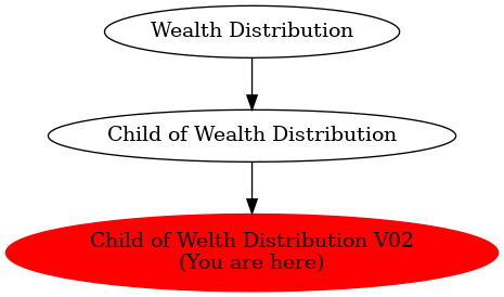 Graph of models related to 'Child of Welth Distribution V02' 