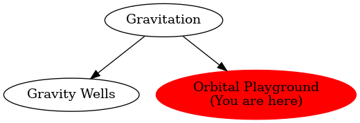 Graph of models related to 'Orbital Playground' 
