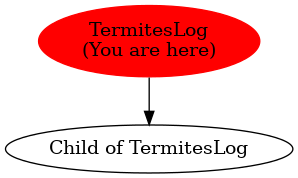 Graph of models related to 'TermitesLog' 