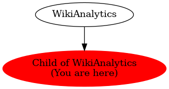Graph of models related to 'Child of WikiAnalytics' 