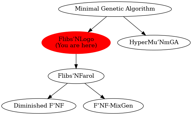 Graph of models related to 'Flibs'NLogo' 